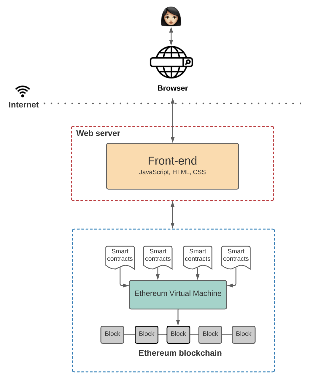 CryptoKitties Architecture